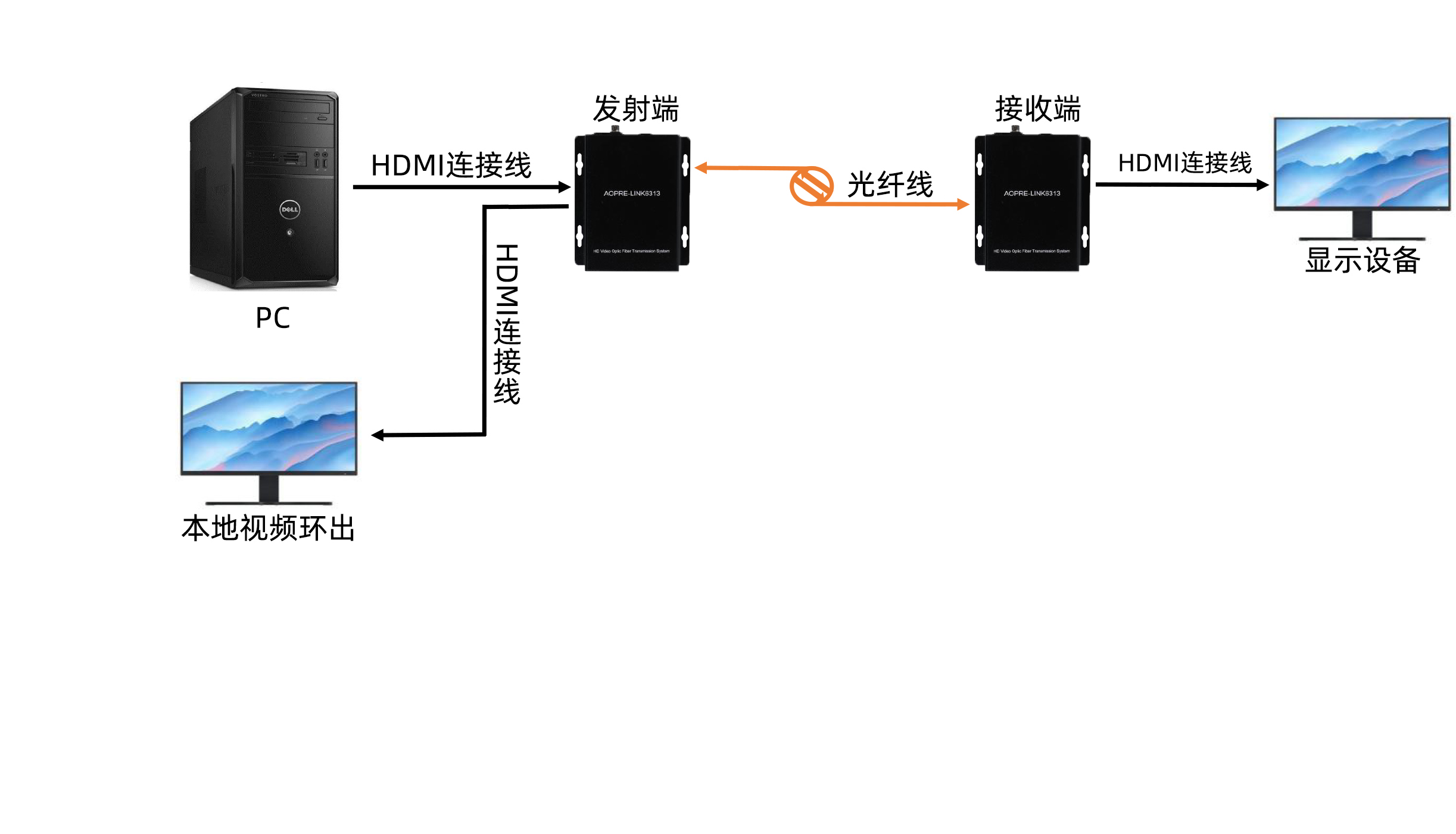 1路HDMI视频带视频环出+1路正向3.5音频+1路反向IR+KVM	AOPRE-LINK6313(图1)