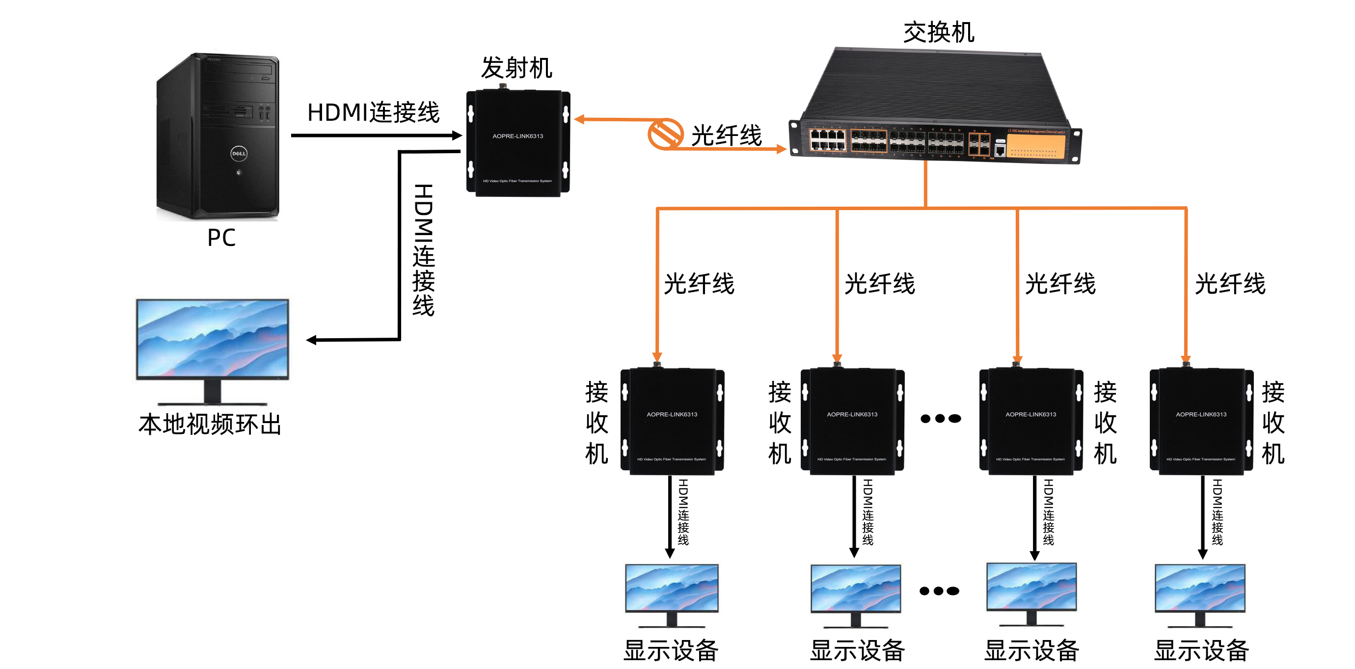 1路HDMI视频带视频环出+1路正向3.5音频+1路反向IR+KVM	AOPRE-LINK6313(图2)